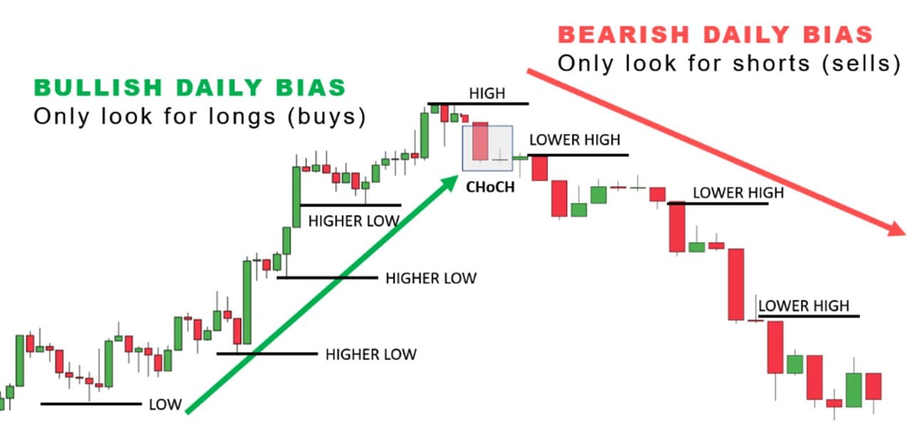 Daily bias trend
