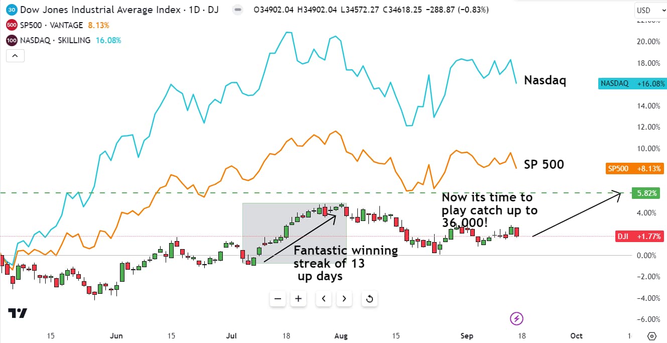 Dow jones lagging