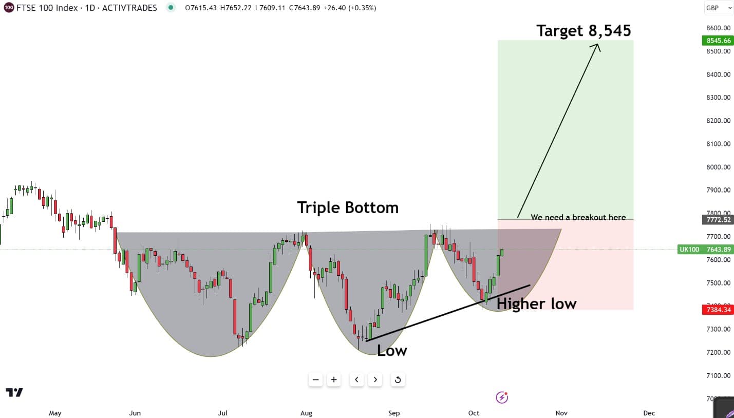 Ftse 100 triple bottom