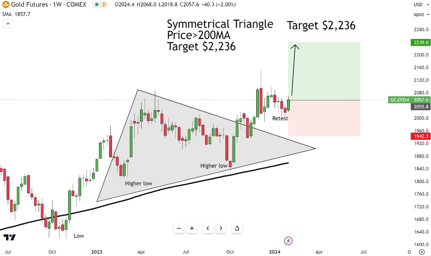 Gold rally