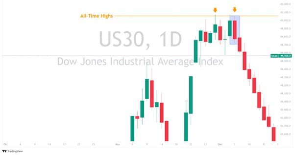 Us30 index Us30