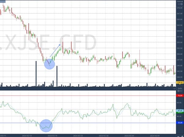 Shoprite rsi