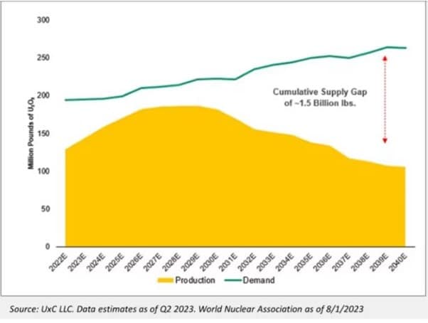 Uranium supply squeeze