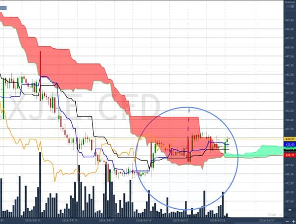 Ichimoku 2