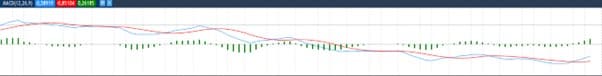 Technical analysis, macd