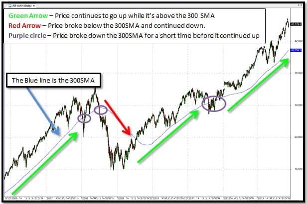 300sma moving average