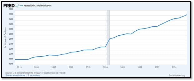 Us debt