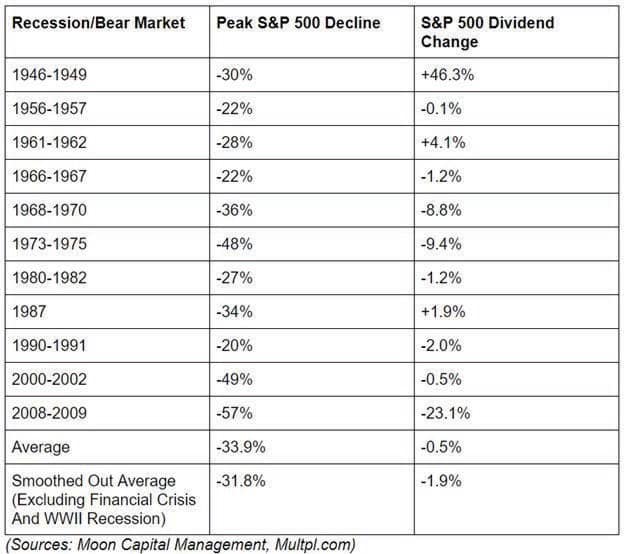 Dividend volatility
