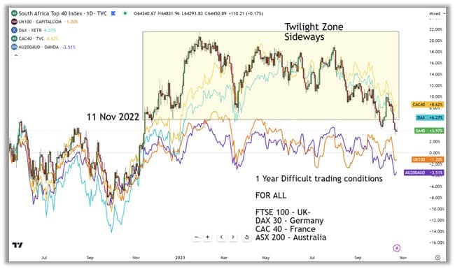 Global index chart