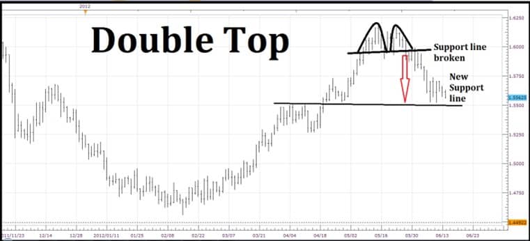 Double top Double top