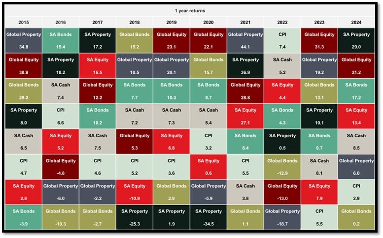 Asset class returns Asset class returns