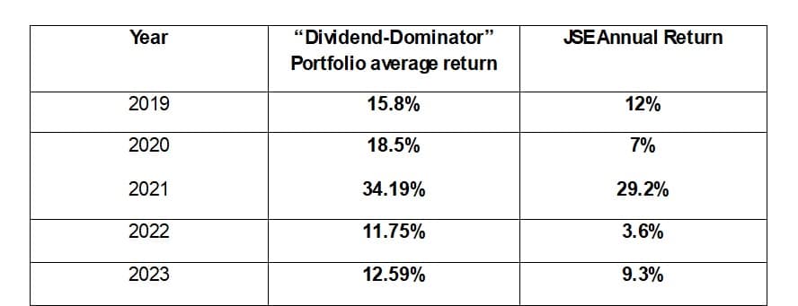 Dividend dominator portfolio