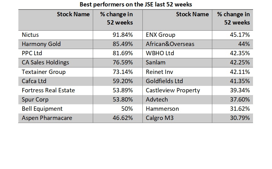 Best performing shares