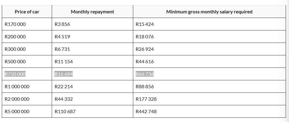 Car repayments