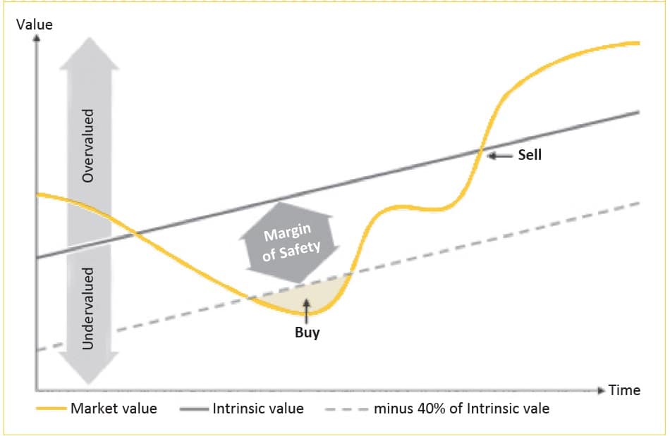 Graham dodd system in action